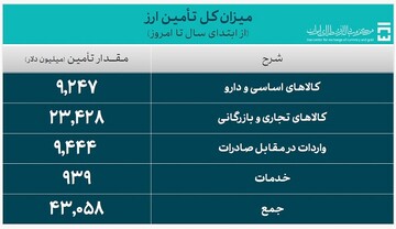 تامین ارز واردات از ۴۳ میلیارد دلار عبور کرد