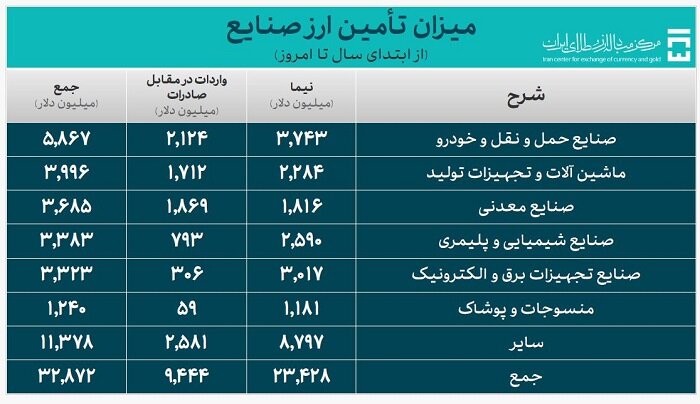 تامین ارز واردات از ۴۳ میلیارد دلار عبور کرد