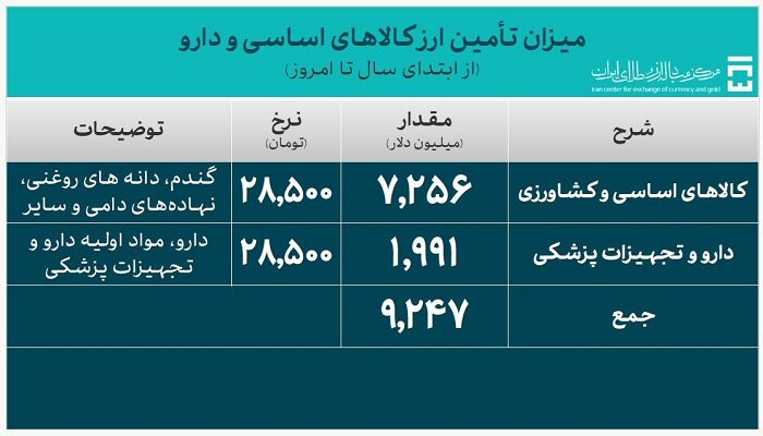 تامین ارز واردات از ۴۳ میلیارد دلار عبور کرد