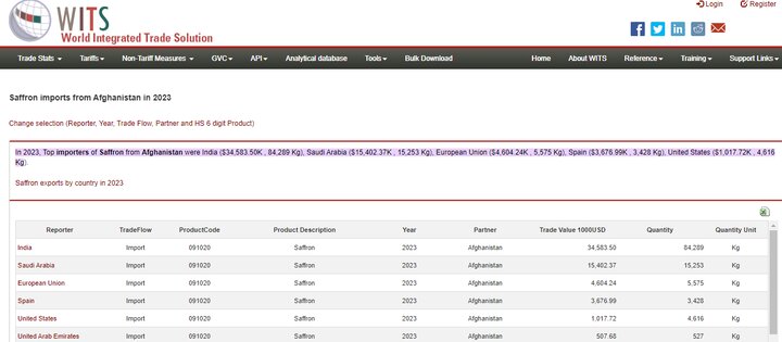 افغانستان ۸۴ تن زعفران به هند صادر کرد+ جدول
