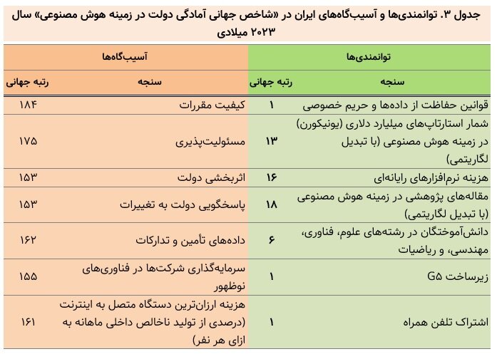 افت ۱۹ پله‌ای رتبه ایران در شاخص آمادگی دولت در هوش مصنوعی