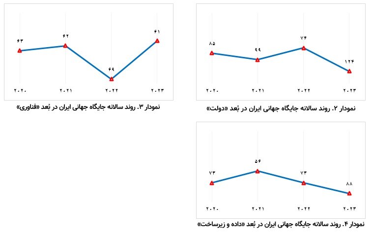 افت ۱۹ پله‌ای رتبه ایران در شاخص آمادگی دولت در هوش مصنوعی