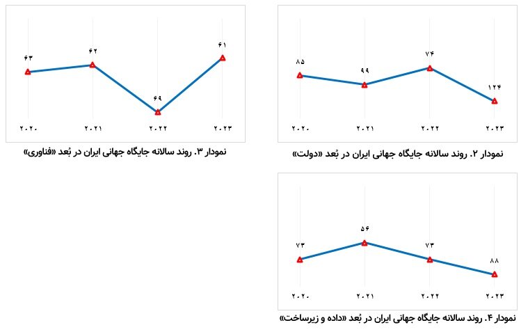 افت ۱۹ پلهای رتبه ایران در شاخص آمادگی دولت در هوش مصنوعی