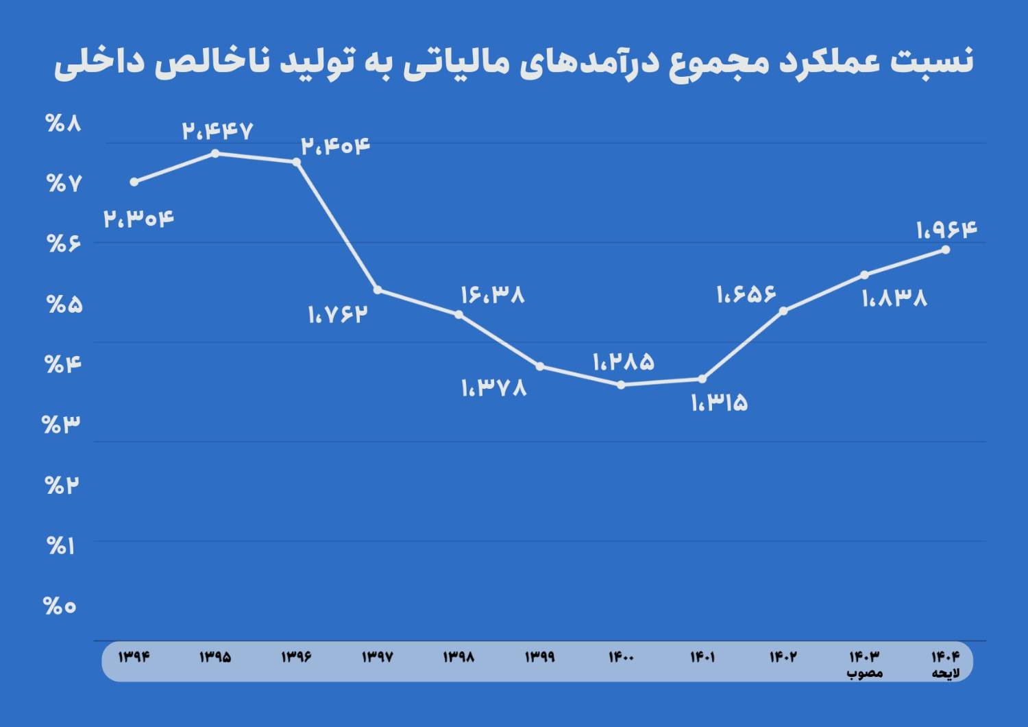 نسبت ۵.۵ درصدی مالیات به تولید ناخالص داخلی در بودجه ۱۴۰۴