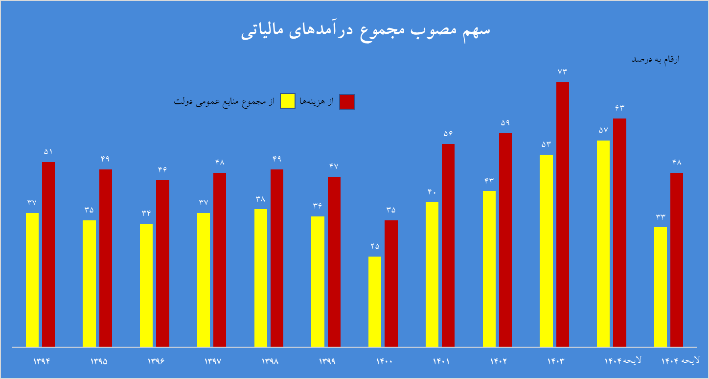 نسبت ۵.۵ درصدی مالیات به تولید ناخالص داخلی در بودجه ۱۴۰۴