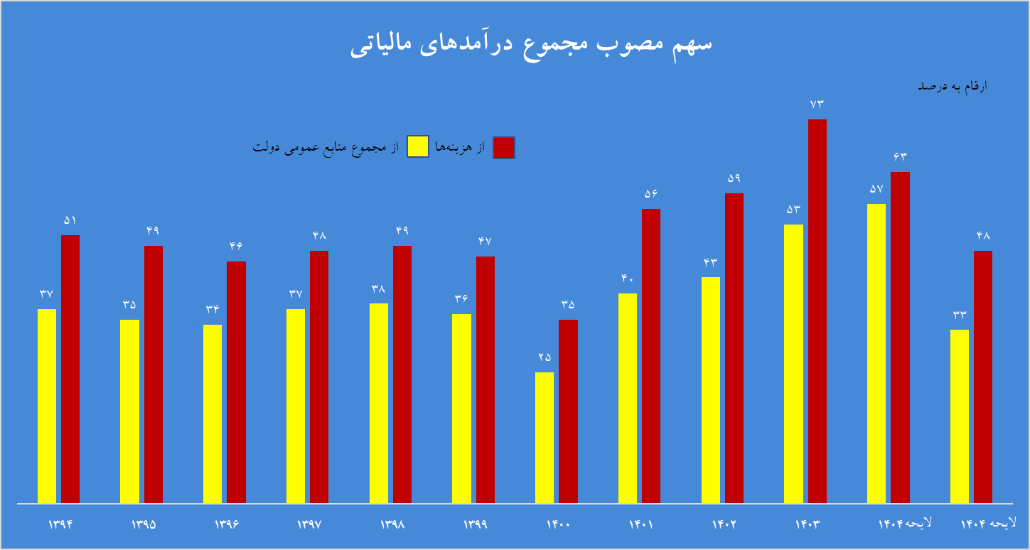 نسبت ۵.۵ درصدی مالیات به تولید ناخالص داخلی در بودجه ۱۴۰۴ نسبت ۵.۵ درصدی مالیات به تولید ناخالص داخلی در بودجه ۱۴۰۴