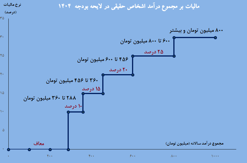 نسبت ۵.۵ درصدی مالیات به تولید ناخالص داخلی در بودجه ۱۴۰۴