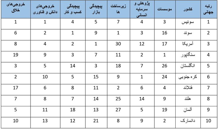 معرفی ۱۰ کشور برتر در شاخص‌های فناوری و نوآوری