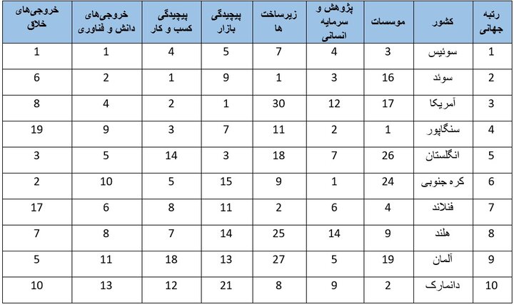 معرفی ۱۰ کشور برتر در شاخصهای فناوری و نوآوری
