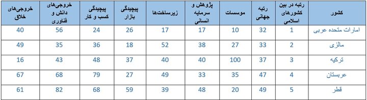 معرفی ۱۰ کشور برتر در شاخصهای فناوری و نوآوری