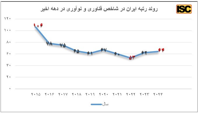 معرفی ۱۰ کشور برتر در شاخصهای فناوری و نوآوری