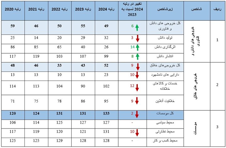 معرفی ۱۰ کشور برتر در شاخصهای فناوری و نوآوری