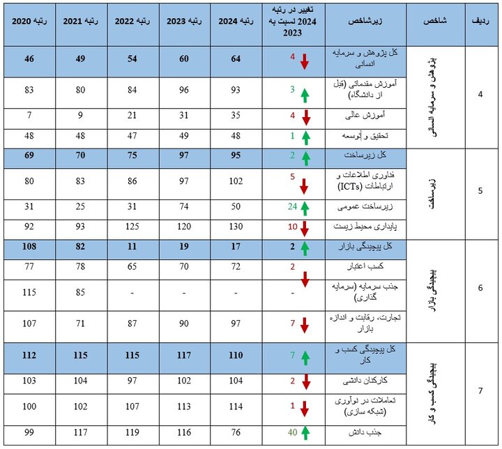معرفی ۱۰ کشور برتر در شاخصهای فناوری و نوآوری