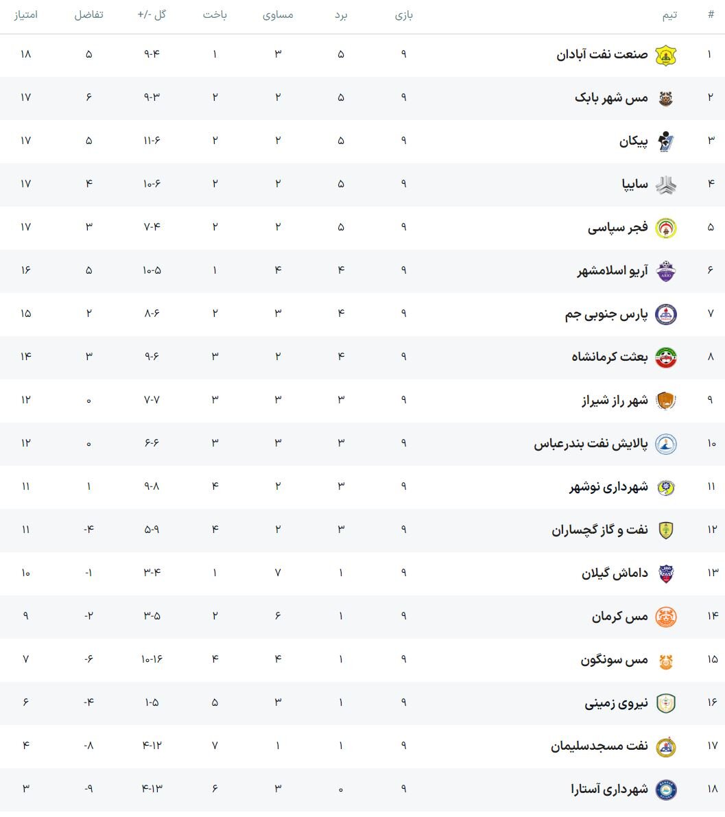 رقابت نزدیک بالانشینها برای رسیدن به صدر/ صنعت به فکر فرار