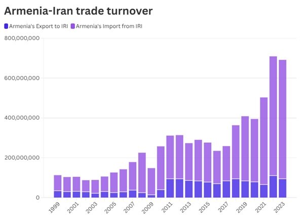 The growth of Armenian-Iranian trade turnover in recent years