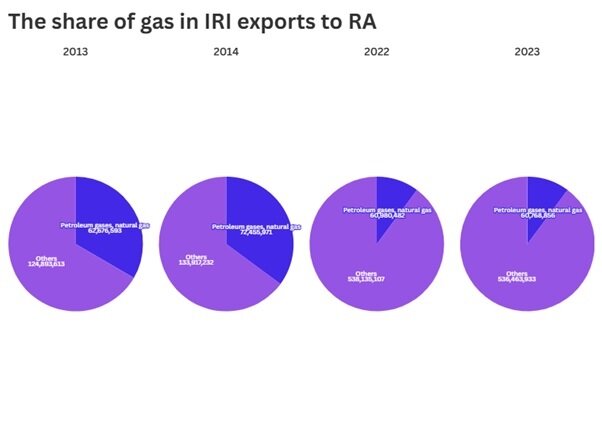 The growth of Armenian-Iranian trade turnover in recent years