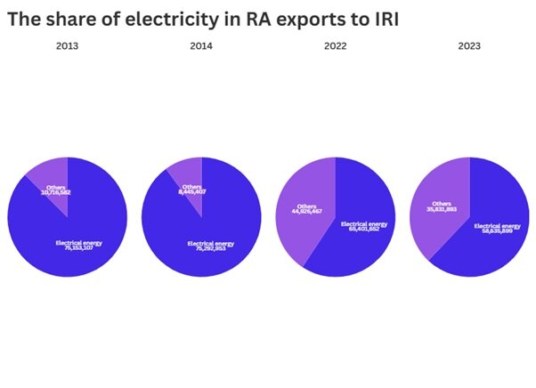 The growth of Armenian-Iranian trade turnover in recent years