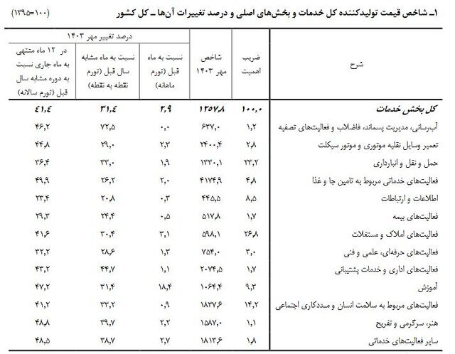 تورم بخش خدمات اعلام شد