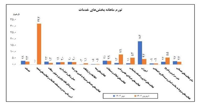 تورم بخش خدمات اعلام شد
