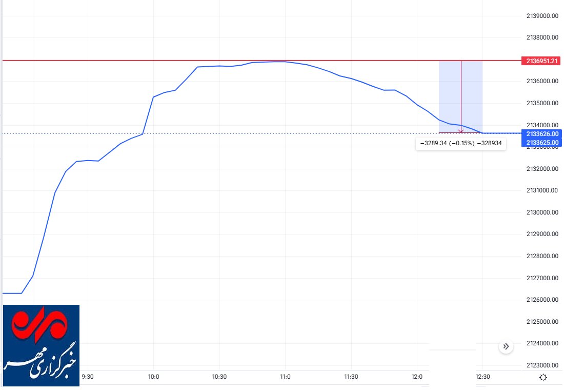 گزارش بازار بورس سه شنبه ۲۲ آبان؛ چهارمین روز سبز متوالی