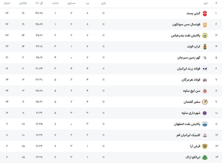 دوئل فرشآرا و ایرالکو برای فرار از قعر/ تداوم جنگ صدرنشینی