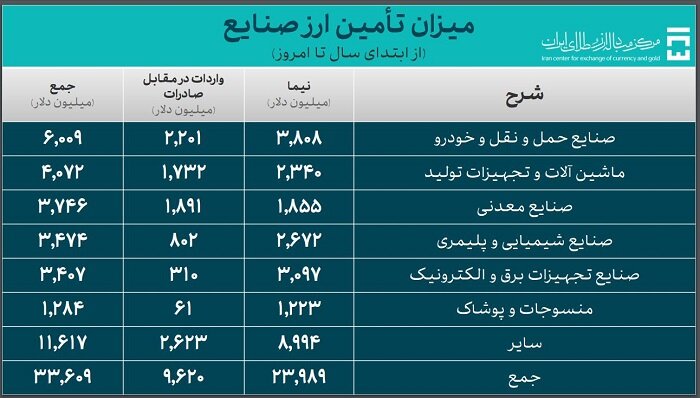 خودرو رکورددار دریافت ارز نیما در بین صنایع خودرو رکورددار دریافت ارز نیما در بین صنایع