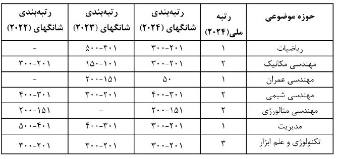 کسب رتبه اول ملی در ۳ حوزه رتبه توسط دانشگاه علم و صنعت