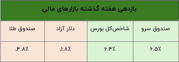 بازگشت بورس به مدار صعود، رشد ٪۶ شاخصکل و صندوق سرو در یکهفته
