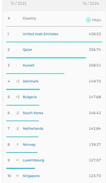صعود ۴ پله ای ایران در رده بندی اینترنت ثابت اسپید تست