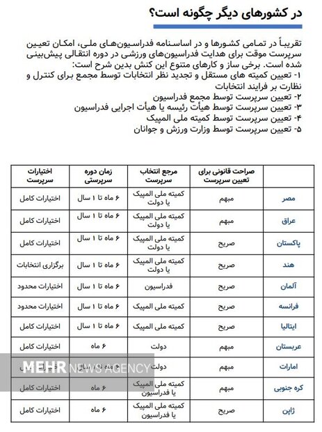 تبعات و پیامد سیاست وزارت ورزش در انتخاب سرپرست برای فدراسیون‌ها