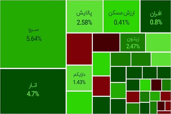 بازگشت بورس به مدار صعود، رشد ۶ درصد شاخص و صندوق سرو در یک‌هفته