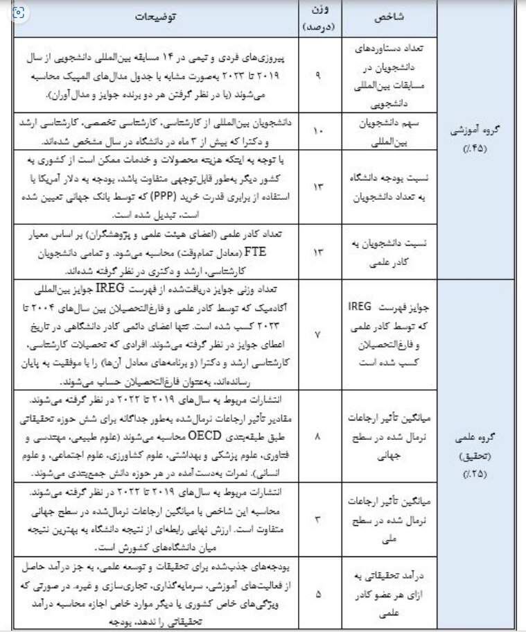 حضور دانشگاه علامه در میان برترین دانشگاههای بریکس