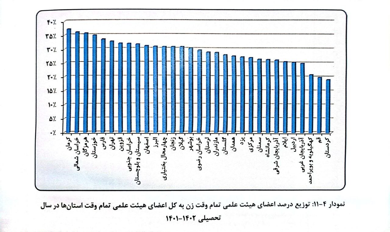 سهم زنان از عضویت هیئت علمی در کدام  استانها بیشتر است