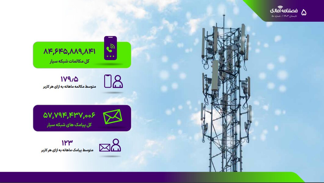 تعداد کل مکالمات و پیامکهای مبتنی بر شبکه سیار