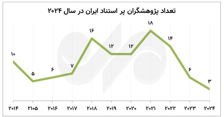 تعداد پژوهشگران پر استناد ایران از انگشتان یک دست کم‌تر شد