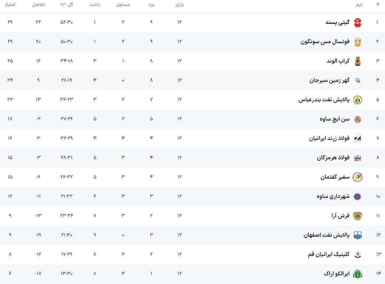 میزبانی قعرنشین از صدرنشین در لیگ برتر فوتسال