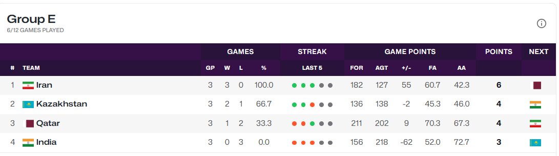 تثبیت صدرنشینی تیم ملی بسکتبال پیش از دیدار با قطر تثبیت صدرنشینی تیم ملی بسکتبال پیش از دیدار با قطر