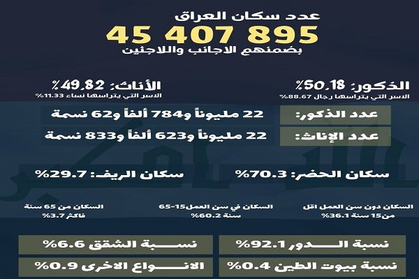 آمار جدید جمعیت عراق از زبان السودانی