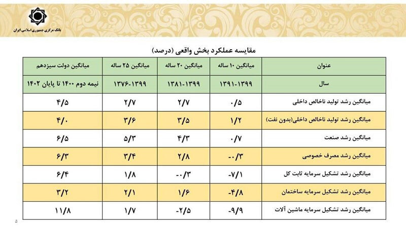 نهضت ملی اسیر چالشهای آماری؛
ضرورت نگاه «صادق» به عملکرد و آینده مسکن در کشور