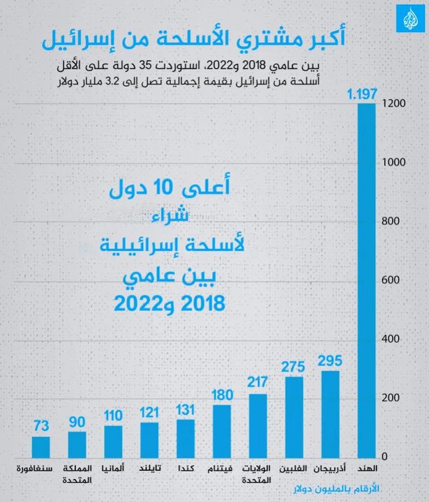 ہندوستان صیہونی رجیم کے ہتھیاروں کے سب سے بڑا خریدار نکلا، جائزہ رپورٹ