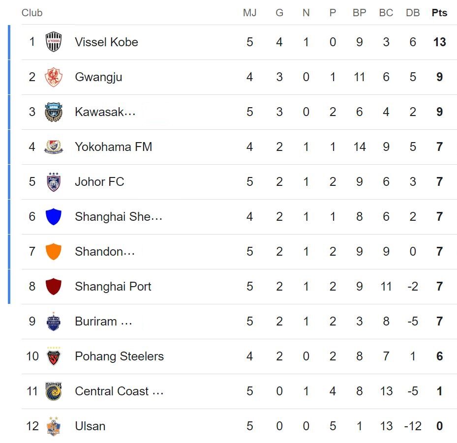 شکست سنگین شاگردان «اوسمار ویهرا» در لیگ نخبگان آسیا