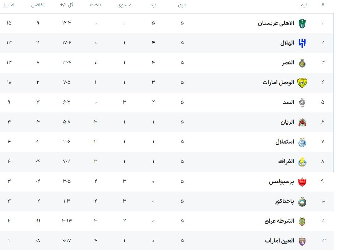 قطعی شدن صعود تیمهای عربستانی و افزایش امید سرخابیهای ایران + جدول دور پنجم