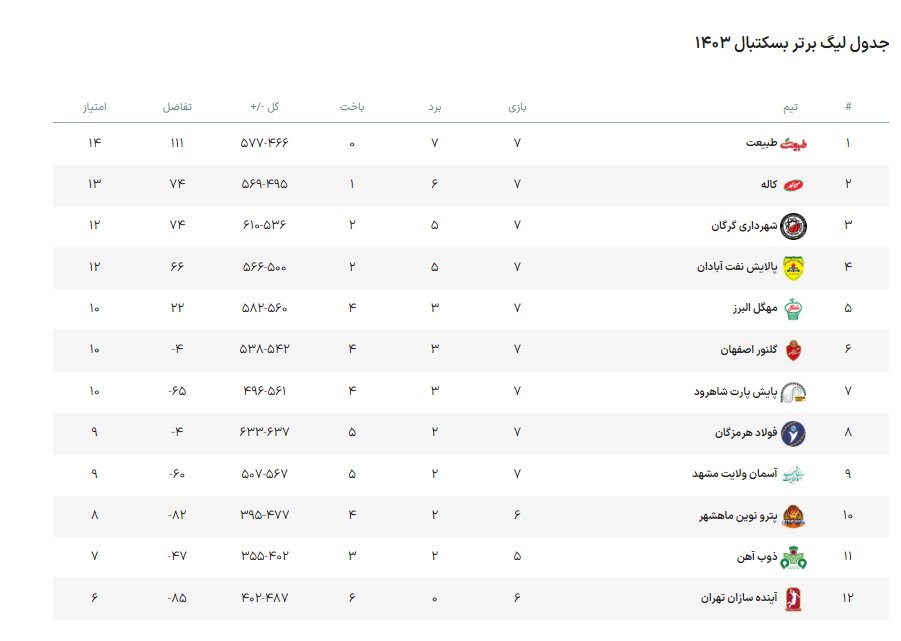 از سرگیری لیگ برتر بسکتبال با تقابل تیمهای بدون برد و باخت