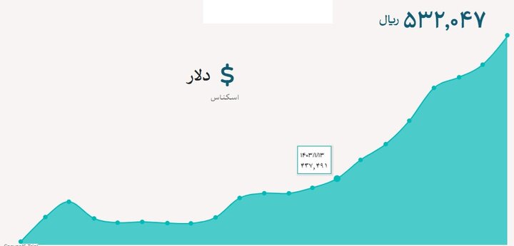 قیمت دلار و یورو شنبه ۱۰ آذر ۱۴۰۳؛ ترمز افزایش قیمت دلار کشیده شد