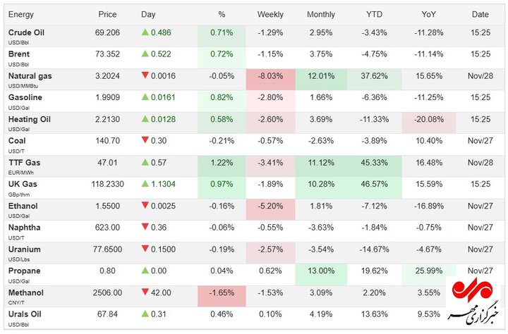 قیمت جهانی کامودیتی ها در بخش نفت و انرژی؛ پنجشنبه ۸ آذر ۱۴۰۳