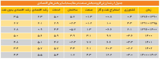 چرا دولت ها نتوانستند از بخش صنعت حمایت کنند؟