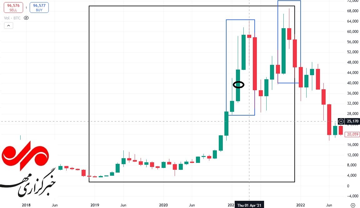 بیت کوین در هر دوره چقدر سود داده است؟ + نمودار