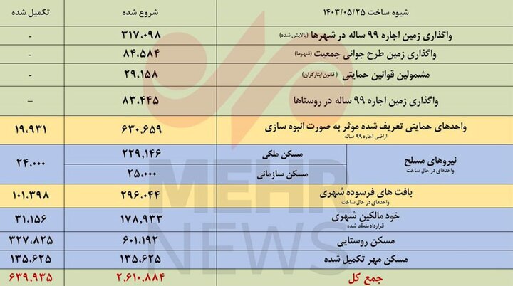 نهضت ملی اسیر چالشهای آماری؛
ضرورت نگاه «صادق» به عملکرد و آینده مسکن در کشور