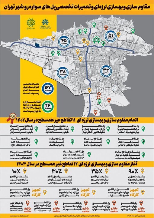 تعمیرات تخصصی ۱۶۷ دستگاه پل و مقاومسازی ۳۵ تقاطع غیرهمسطح در پایتخت