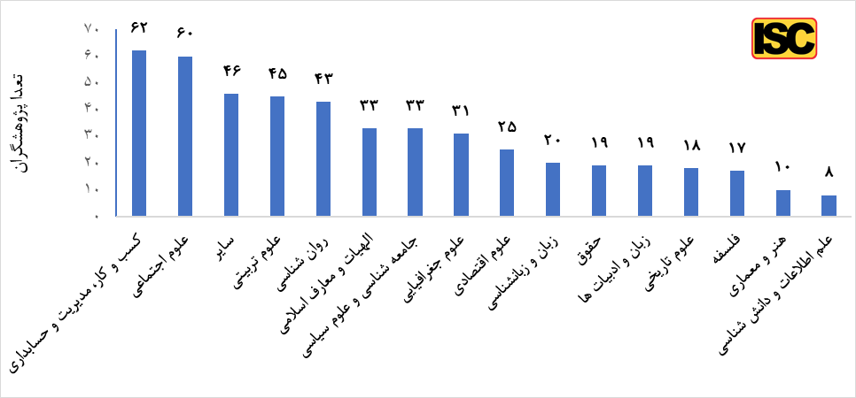 شناسایی پژوهشگران پر استناد ISC در علوم انسانی و اجتماعی، هنر و معماری